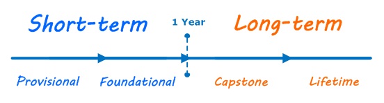 Types Of Goals Lifetime Short Term Long Term