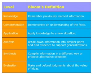 Blooms Chart