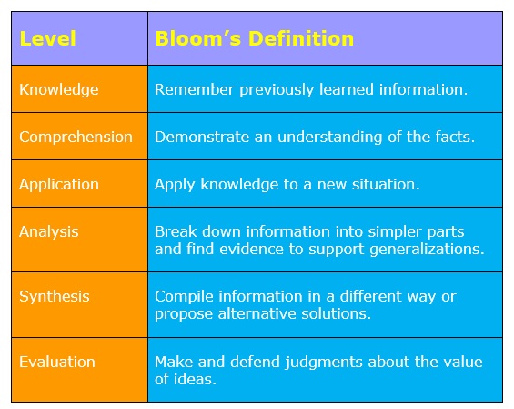 Bloom S Taxonomy Chart