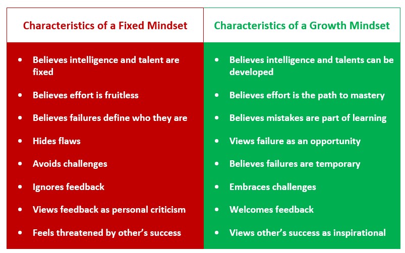 Fixed Mindset Vs Growth Mindset The Peak Performance Center