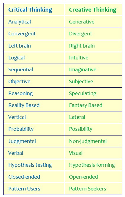 Critical Thinking Chart