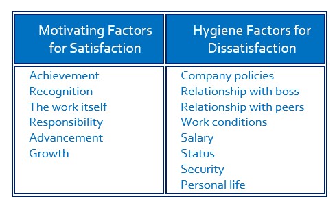 frederick herzberg two factor theory of motivation