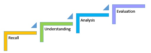 Analytical thinking. Co Level thinking.