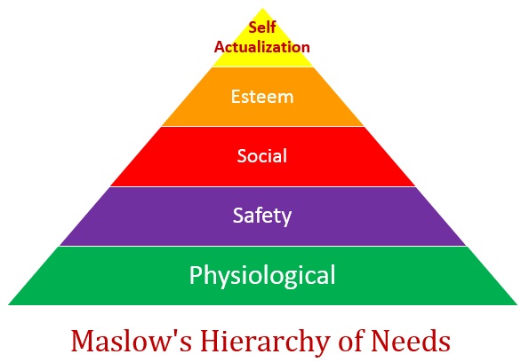 Maslow’s Hierachary of Needs