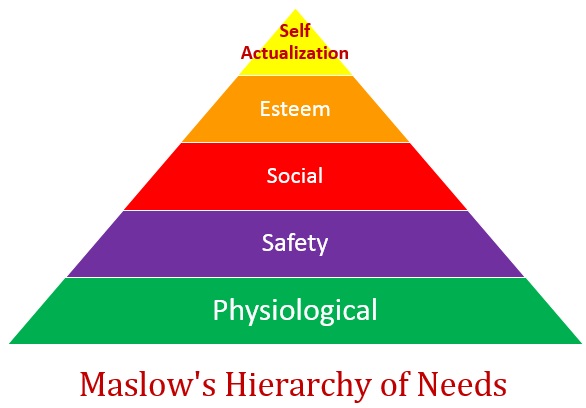 abraham h maslow hierarchy of needs