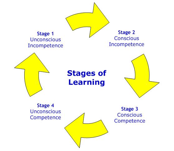 Stages Of Learning Process