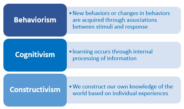 Behaviourist and cognitive 2025 approaches to learning