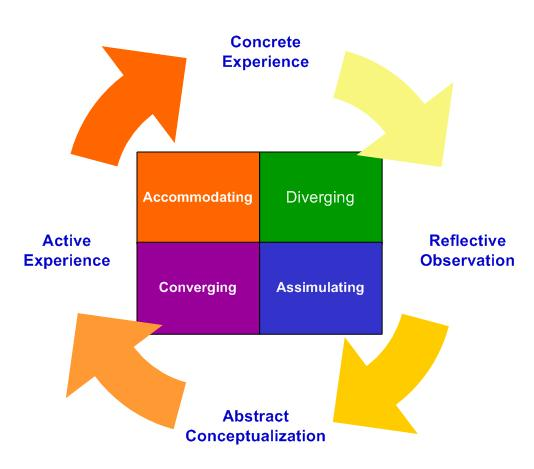 Learning cycle kolb learning styles