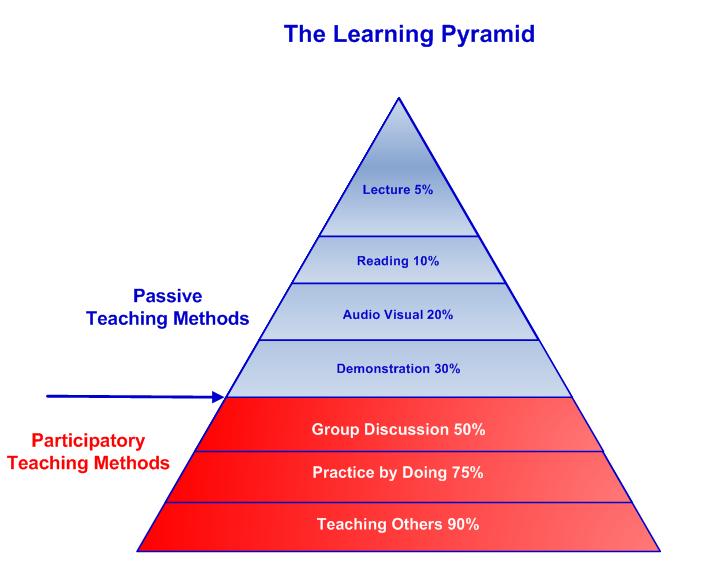 The Learning Pyramid   Various Percentages Of Retention | Learning