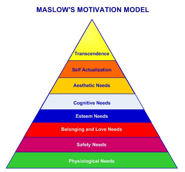 maslow's hierarchy of needs - theory of motivation