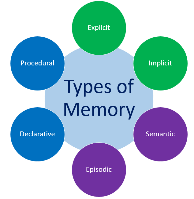 Types Of Memory The Peak Performance Center