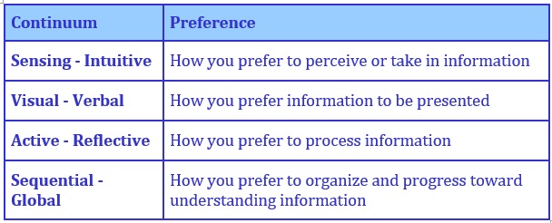 Felder-Silverman Learning Style Model