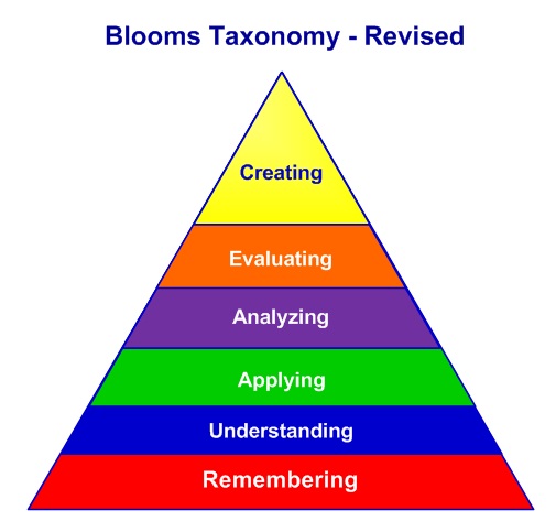 levels of thinking education