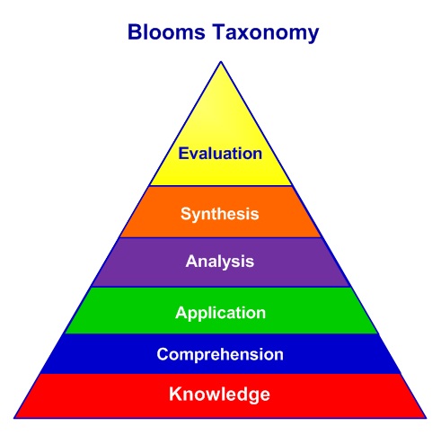 Bloom's Taxonomy: Revised Levels, Verbs for Objectives [2023]