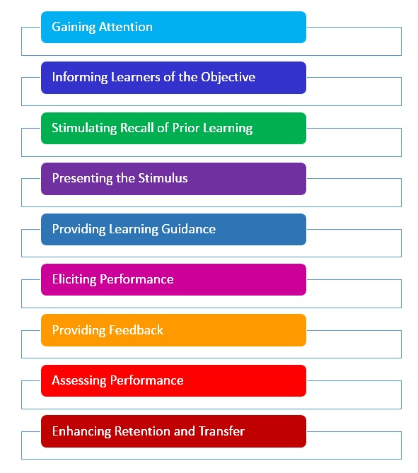 Gagnes Nine Events Of Instruction Conditions Of Learning