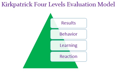 Kirkpatrick Four Levels evaluation