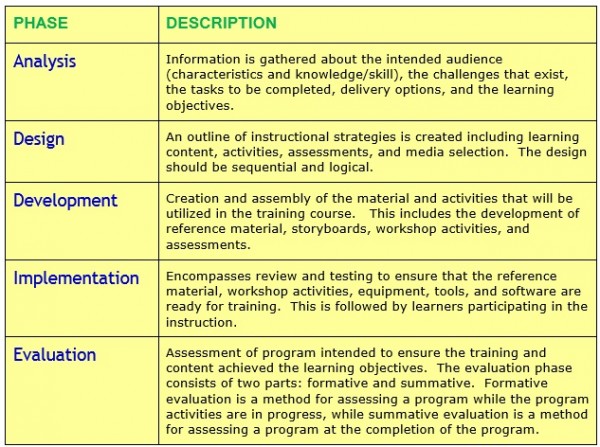 ADDIE model - instructional design training course