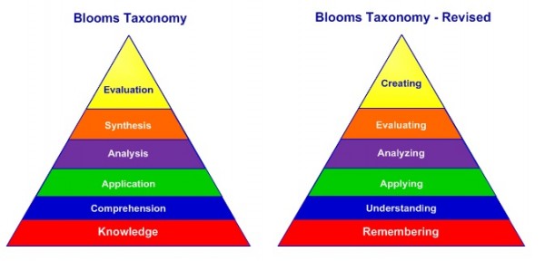 bloom's taxonomy revised - Higher order of thinking