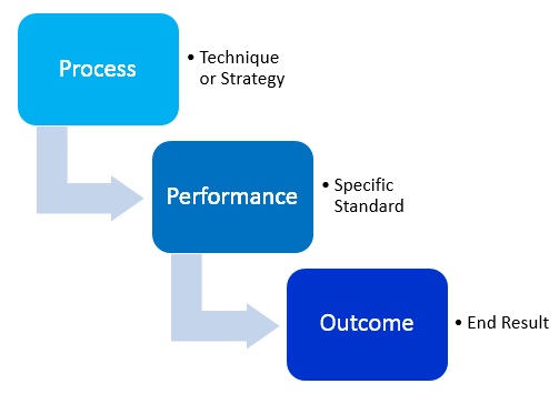 goal three standards