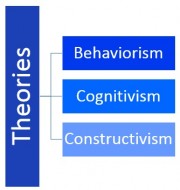 Learning theories Behaviorism, Cognitive and Constructivist