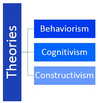 Learning theories Behaviorism Cognitive and Constructivist