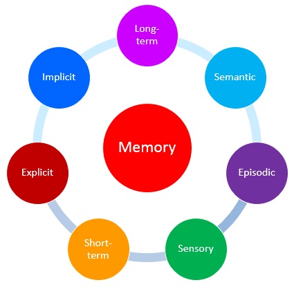 Types of Memory