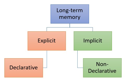 Classification of Memory - Types of Memory