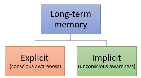Explicit and implicit memory
