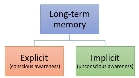 implicit memory clipart