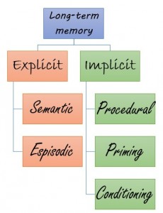 Classification of Memory - Types of Memory