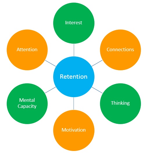 adult learning theory pyramid