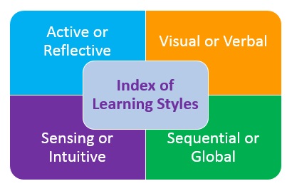 PDF) Styles of Learning VAK