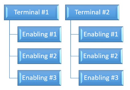 Terminal objectives and Enabling Objectives