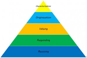 Affective Domain - Bloom's Taxonomy