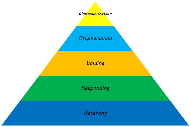 Affective Domain Bloom s Taxonomy