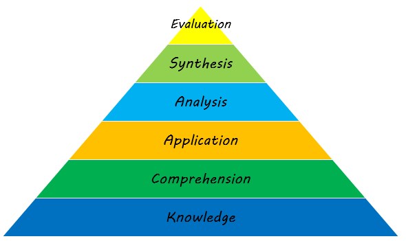 Cognitive Domain - Bloom's Taxonomy