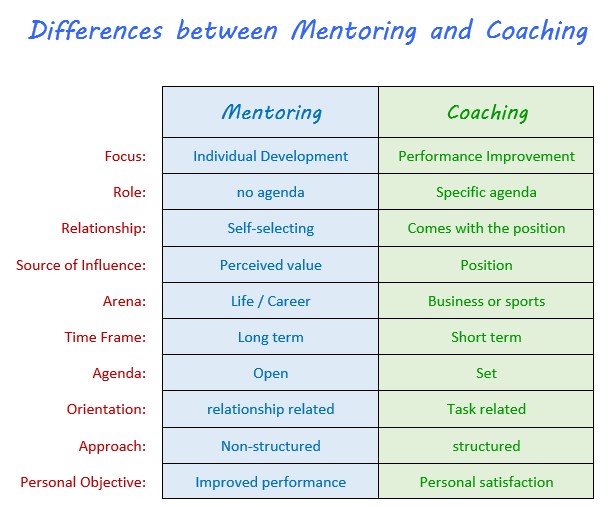 vores Sociale Studier handling Differences Coaching Mentoring - The Peak Performance Center