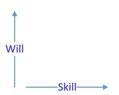 Skill will
