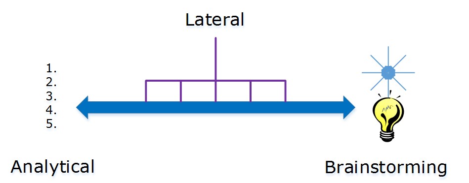 lateral thinking in problem solving process