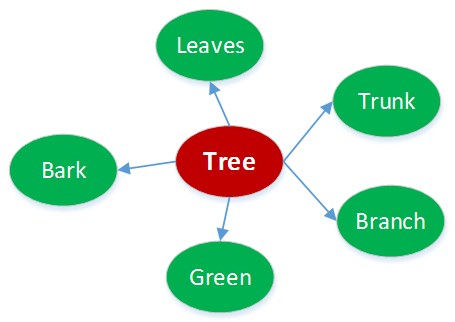 Organization of Long-term Memory