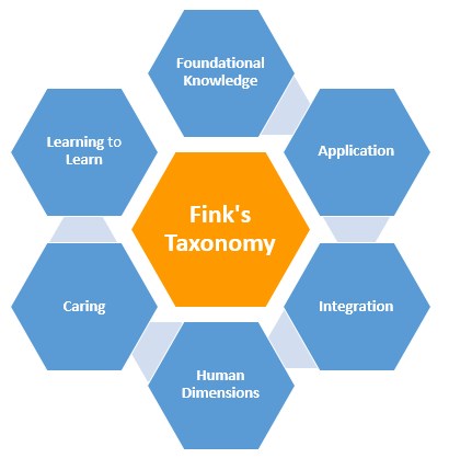 taxonomy-of-significant-learning