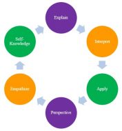 Six Facets of Understanding - The Peak Performance Center