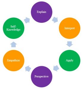 6-facets-of-understanding