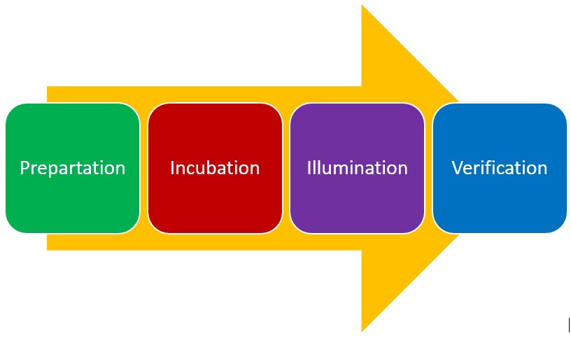 Process creation. Creative process. Creative thinking. Creative thinking：techniques and Tools for success.