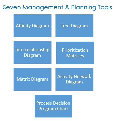 Seven Management and Planning Tools