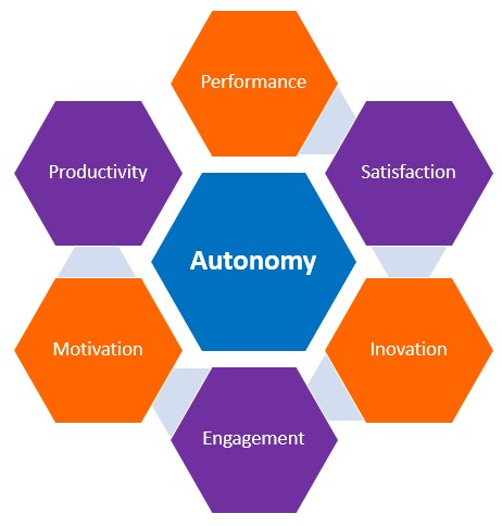 Autonomy improves our performance