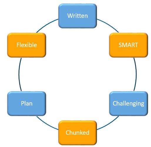 goal setting process steps