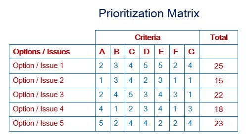 Priorization Matrix