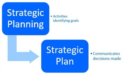 Strategic Planning - The Peak Performance Center