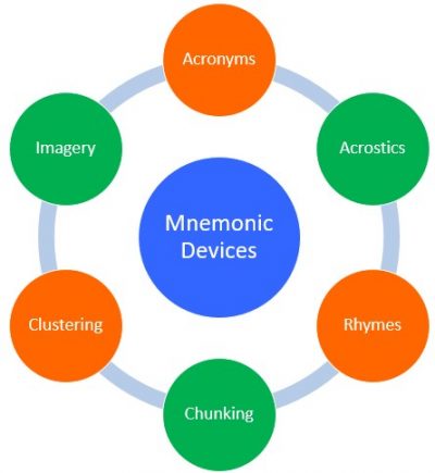 research study on mnemonic devices